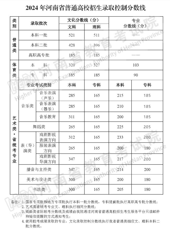 2024河南高考一本分数线公布 录取控制线是多少 2024河南高考一本分数线公布 录取控制线是多少