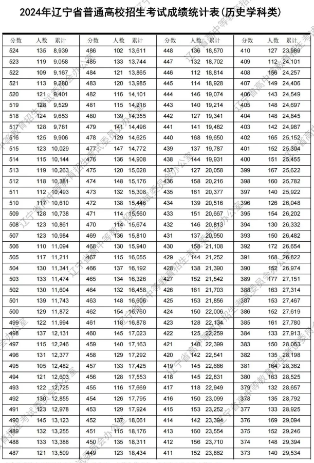 2024辽宁高考一分一段表公布 2024辽宁高考一分一段表公布