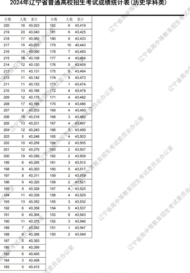 2024辽宁高考一分一段表公布 2024辽宁高考一分一段表公布