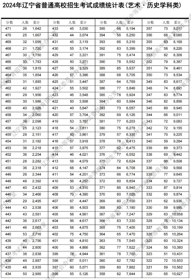 2024辽宁艺术类高考一分一段表公布【完整版】 2024辽宁艺术类高考一分一段表公布【完整版】