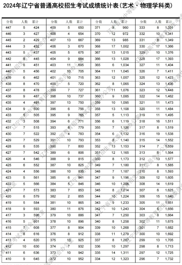 2024辽宁艺术类高考一分一段表公布【完整版】 2024辽宁艺术类高考一分一段表公布【完整版】