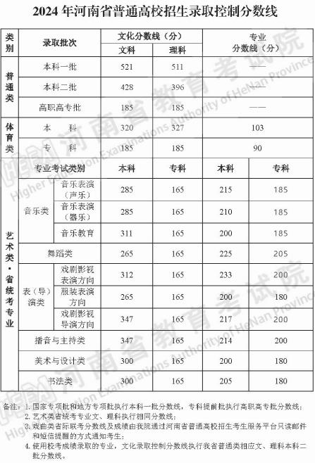 2024年河南高考录取控制分数线确定 各批次多少分 2024年河南高考录取控制分数线确定 各批次多少分