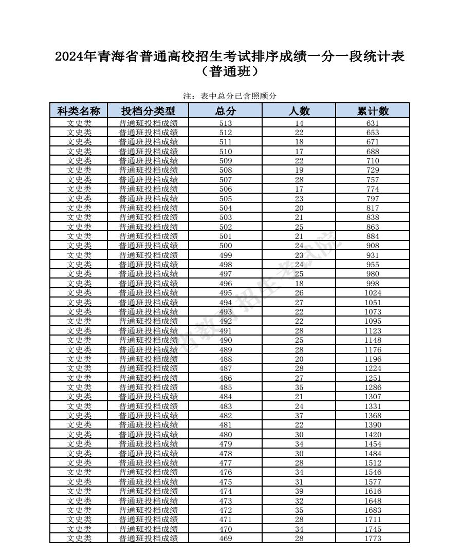 2024青海高考成绩一分一段表汇总 文理成绩位次排名 2024青海高考成绩一分一段表汇总 文理成绩位次排名
