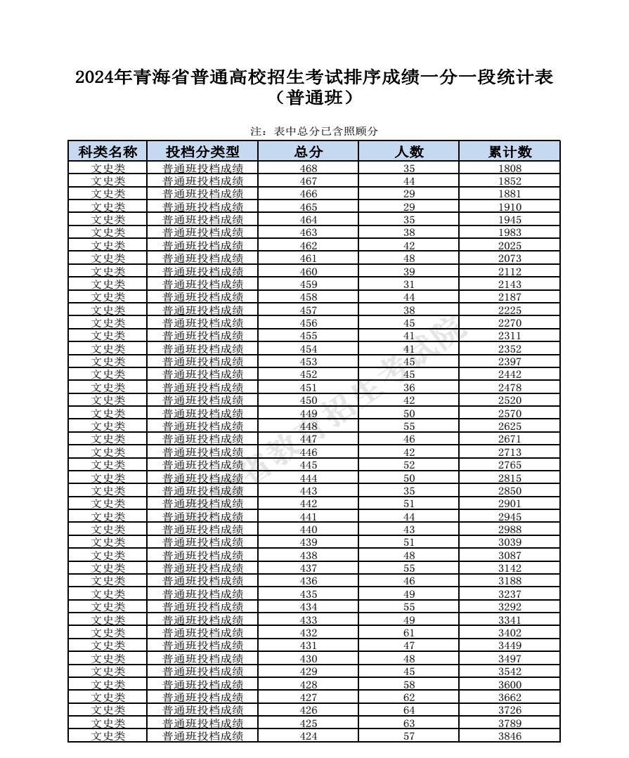 2024青海高考成绩一分一段表汇总 文理成绩位次排名 2024青海高考成绩一分一段表汇总 文理成绩位次排名