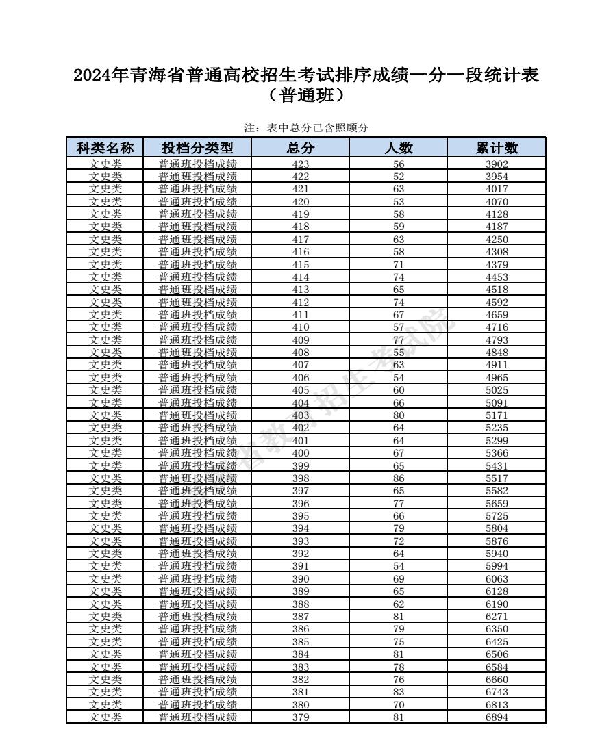 2024青海高考成绩一分一段表汇总 文理成绩位次排名 2024青海高考成绩一分一段表汇总 文理成绩位次排名