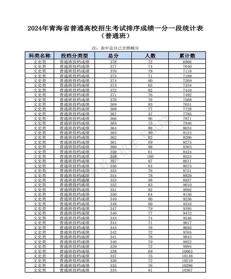 2024青海高考成绩一分一段表汇总 文理成绩位次排名 2024青海高考成绩一分一段表汇总 文理成绩位次排名