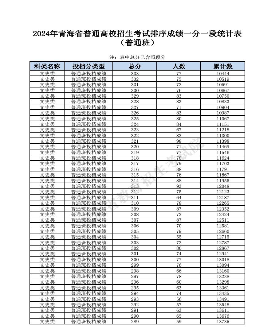 2024青海高考成绩一分一段表汇总 文理成绩位次排名 2024青海高考成绩一分一段表汇总 文理成绩位次排名