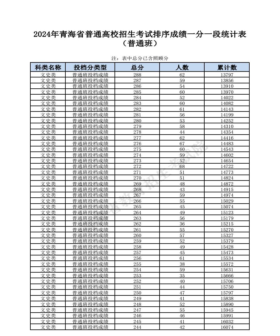 2024青海高考成绩一分一段表汇总 文理成绩位次排名 2024青海高考成绩一分一段表汇总 文理成绩位次排名