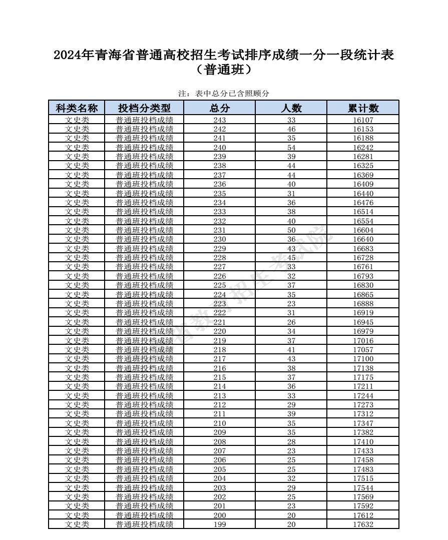 2024青海高考成绩一分一段表汇总 文理成绩位次排名 2024青海高考成绩一分一段表汇总 文理成绩位次排名