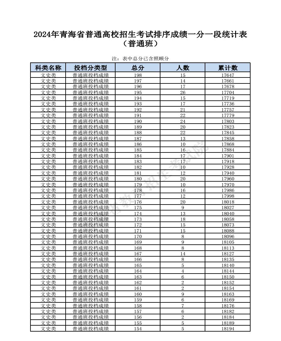 2024青海高考成绩一分一段表汇总 文理成绩位次排名 2024青海高考成绩一分一段表汇总 文理成绩位次排名