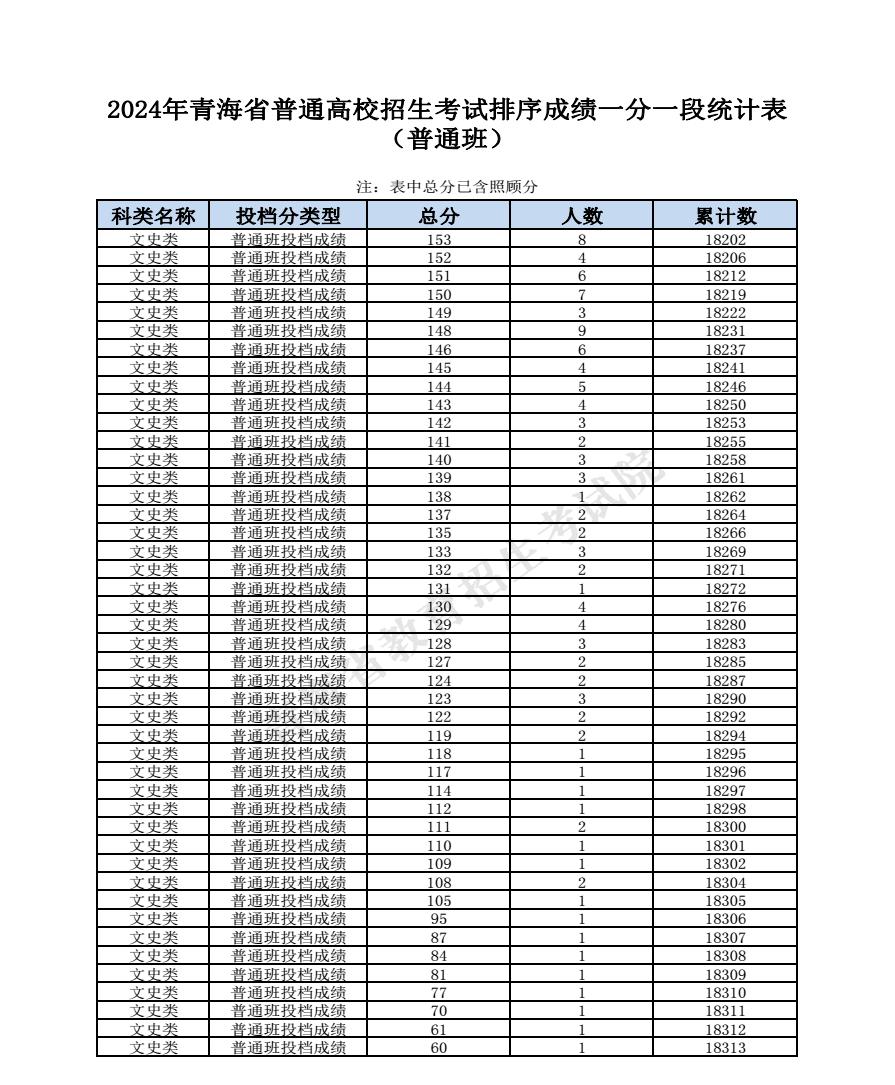 2024青海高考成绩一分一段表汇总 文理成绩位次排名 2024青海高考成绩一分一段表汇总 文理成绩位次排名