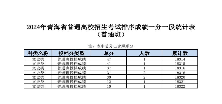 2024青海高考成绩一分一段表汇总 文理成绩位次排名 2024青海高考成绩一分一段表汇总 文理成绩位次排名