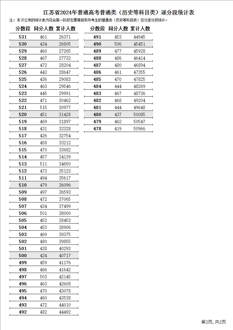 2024年江苏高考一分一段表 【历史类】 2024年江苏高考一分一段表 【历史类】