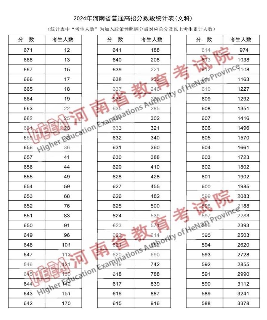 2024河南高考成绩一分一段表汇总 文理成绩位次排名 2024河南高考成绩一分一段表汇总 文理成绩位次排名