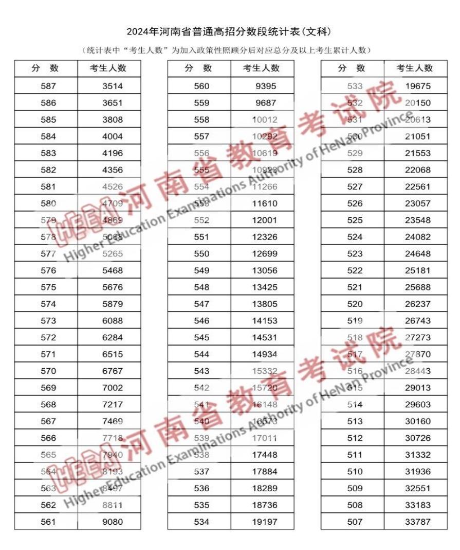2024河南高考成绩一分一段表汇总 文理成绩位次排名 2024河南高考成绩一分一段表汇总 文理成绩位次排名