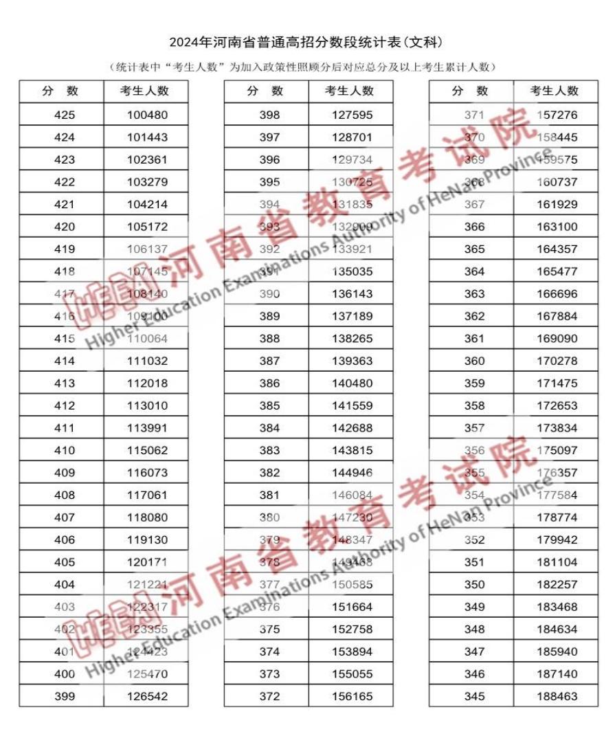 2024河南高考成绩一分一段表汇总 文理成绩位次排名 2024河南高考成绩一分一段表汇总 文理成绩位次排名