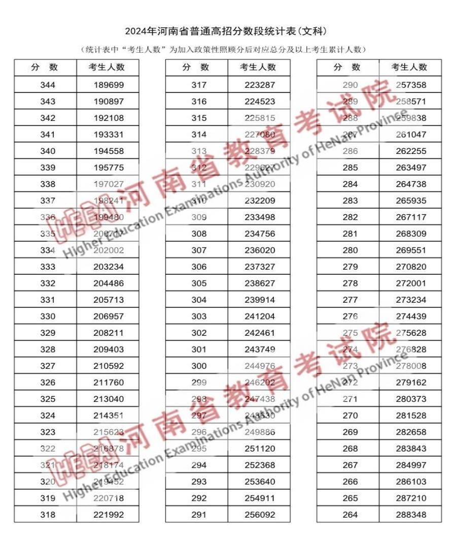 2024河南高考成绩一分一段表汇总 文理成绩位次排名 2024河南高考成绩一分一段表汇总 文理成绩位次排名