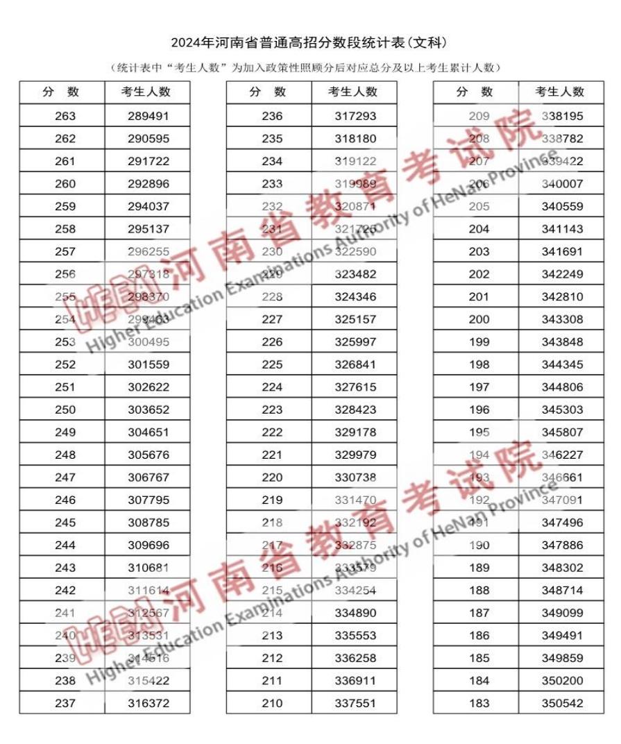 2024河南高考成绩一分一段表汇总 文理成绩位次排名 2024河南高考成绩一分一段表汇总 文理成绩位次排名