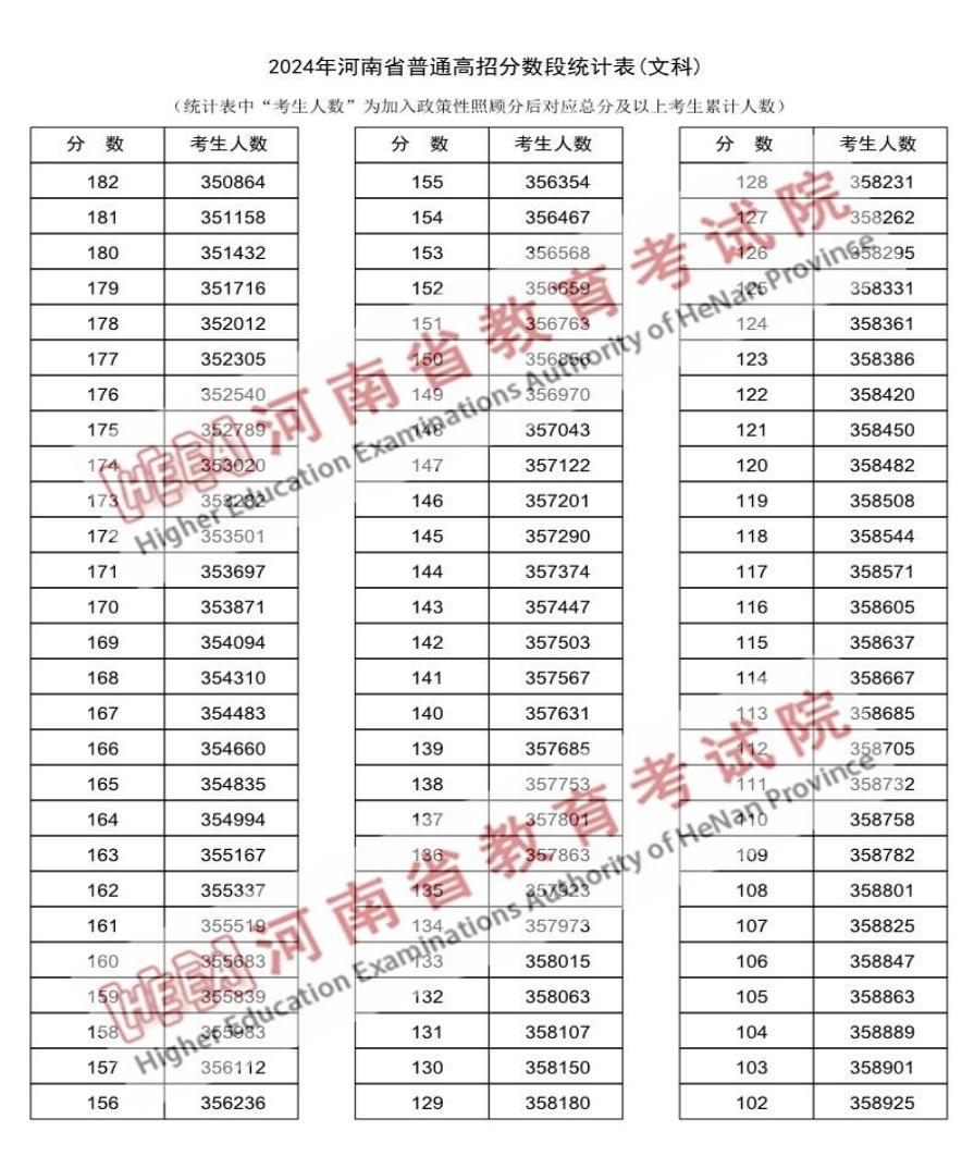 2024河南高考成绩一分一段表汇总 文理成绩位次排名 2024河南高考成绩一分一段表汇总 文理成绩位次排名
