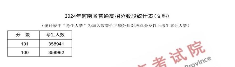 2024河南高考成绩一分一段表汇总 文理成绩位次排名 2024河南高考成绩一分一段表汇总 文理成绩位次排名