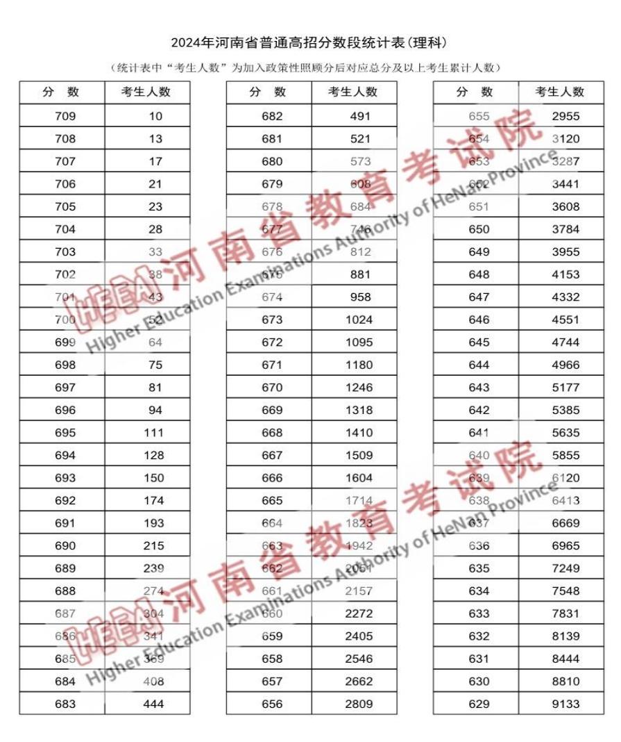 2024河南高考成绩一分一段表汇总 文理成绩位次排名 2024河南高考成绩一分一段表汇总 文理成绩位次排名