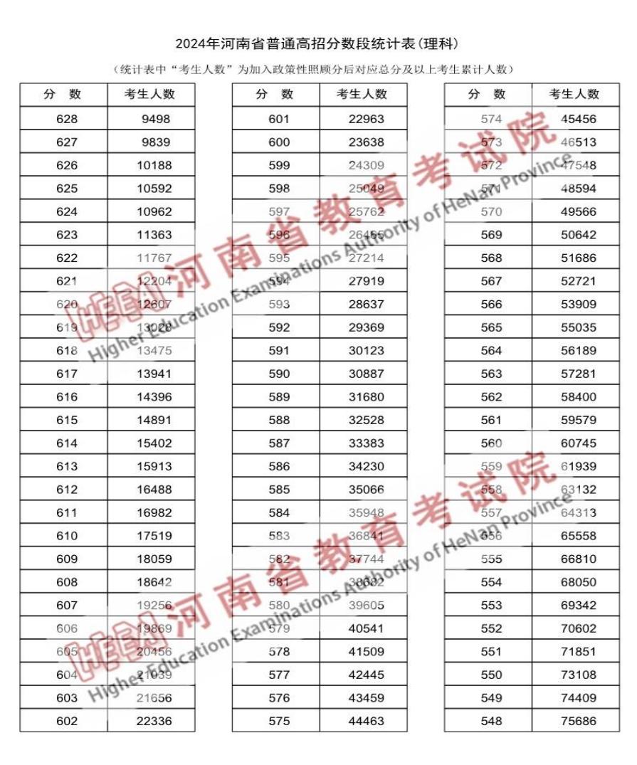 2024河南高考成绩一分一段表汇总 文理成绩位次排名 2024河南高考成绩一分一段表汇总 文理成绩位次排名