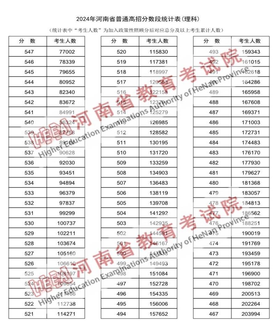 2024河南高考成绩一分一段表汇总 文理成绩位次排名 2024河南高考成绩一分一段表汇总 文理成绩位次排名