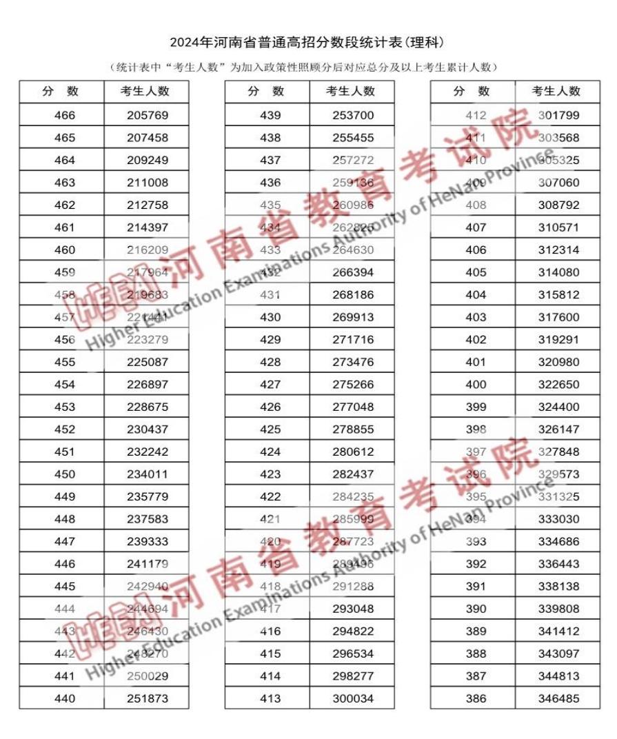 2024河南高考成绩一分一段表汇总 文理成绩位次排名 2024河南高考成绩一分一段表汇总 文理成绩位次排名