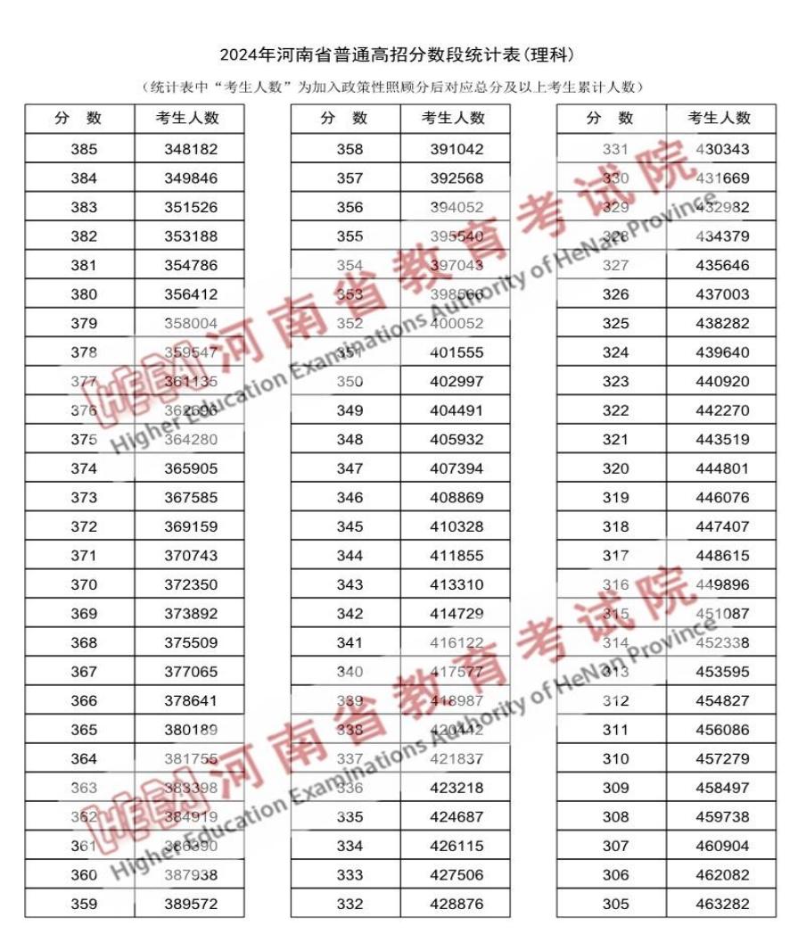 2024河南高考成绩一分一段表汇总 文理成绩位次排名 2024河南高考成绩一分一段表汇总 文理成绩位次排名