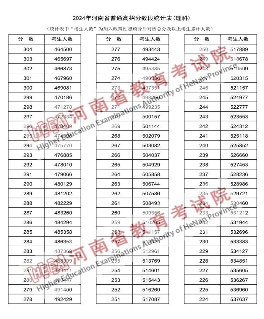 2024河南高考成绩一分一段表汇总 文理成绩位次排名 2024河南高考成绩一分一段表汇总 文理成绩位次排名