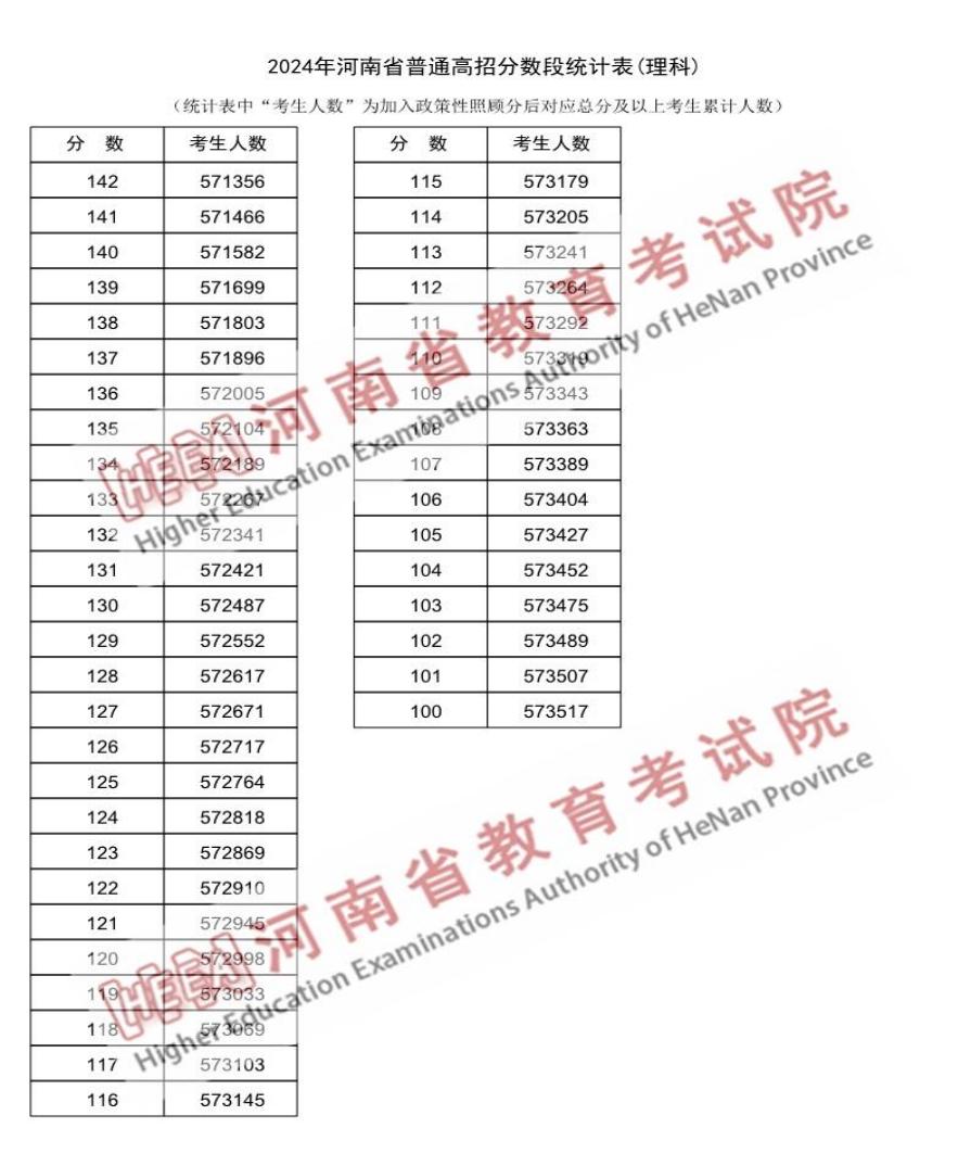 2024河南高考成绩一分一段表汇总 文理成绩位次排名 2024河南高考成绩一分一段表汇总 文理成绩位次排名