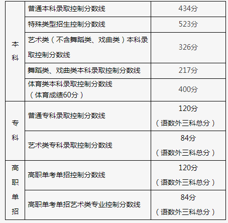 2024北京高考分数线公布 最低多少分录取 2024北京高考分数线公布 最低多少分录取