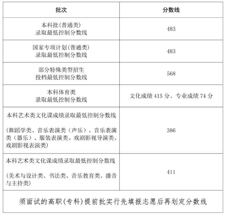 2024海南高考本科各批次录取分数线公布 最低多少分 2024海南高考本科各批次录取分数线公布 最低多少分