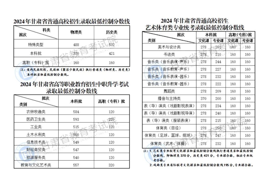 2024甘肃高考体育类分数线公布 录取控制线是多少 2024甘肃高考体育类分数线公布 录取控制线是多少