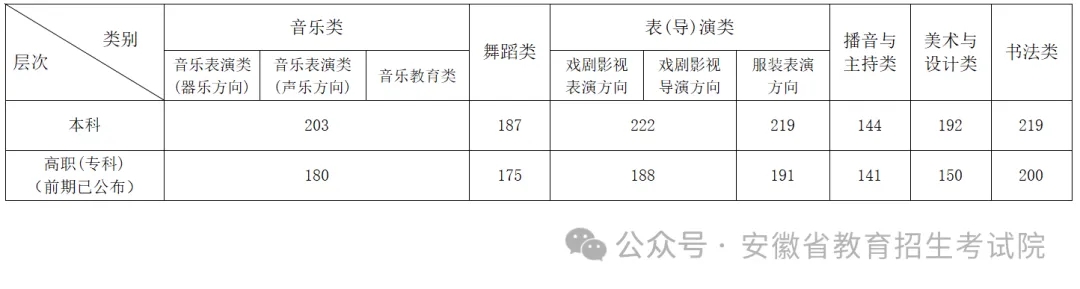 2024安徽高考艺术类分数线公布 最低批次线多少 2024安徽高考艺术类分数线公布 最低批次线多少