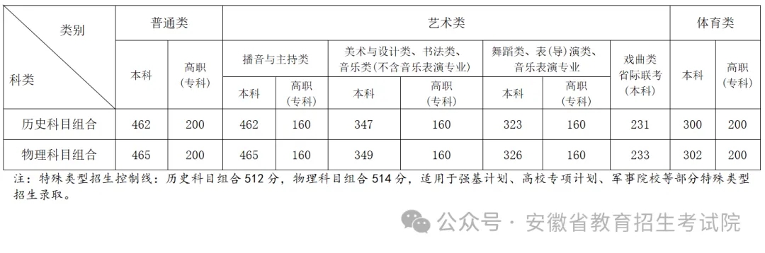 2024安徽高考体育类分数线公布 录取控制线是多少 2024安徽高考体育类分数线公布 录取控制线是多少