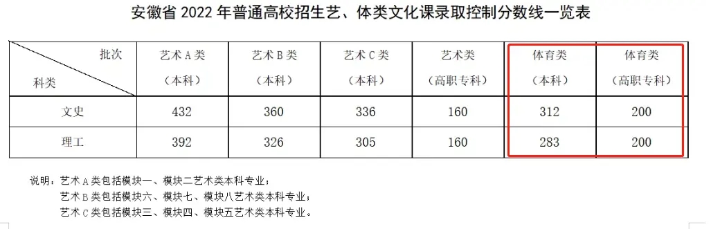 2024安徽高考体育类分数线公布 录取控制线是多少 2024安徽高考体育类分数线公布 录取控制线是多少
