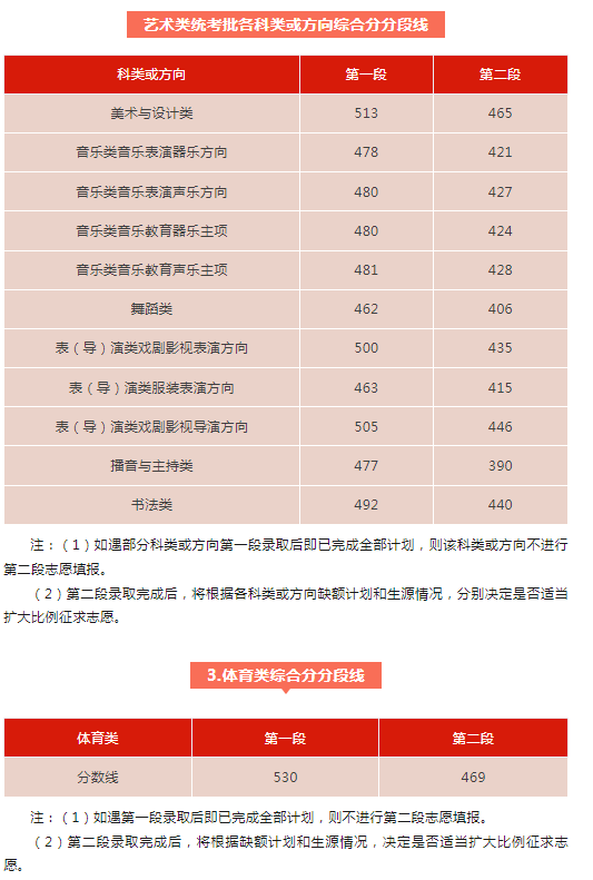 2024浙江高考分数线公布 各批次最低多少分 2024浙江高考分数线公布 各批次最低多少分