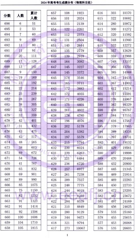 2024福建高考成绩一分一段表 成绩位次排名 2024福建高考成绩一分一段表 成绩位次排名