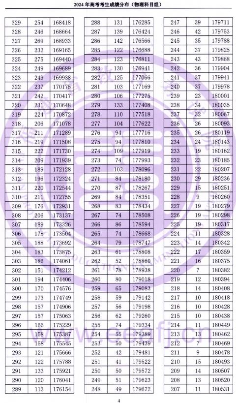 2024福建高考成绩一分一段表 成绩位次排名 2024福建高考成绩一分一段表 成绩位次排名
