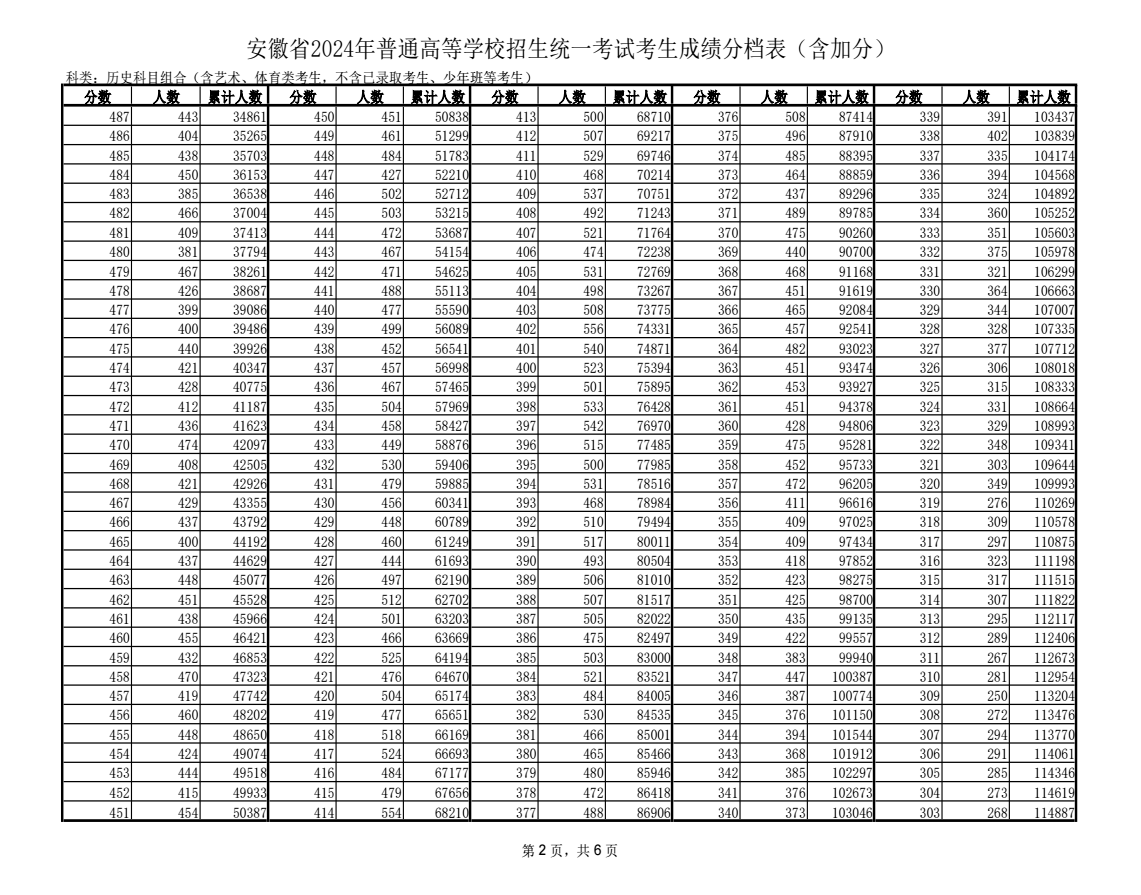 2024安徽一分一段表发布 高考成绩位次排名 2024安徽一分一段表发布 高考成绩位次排名