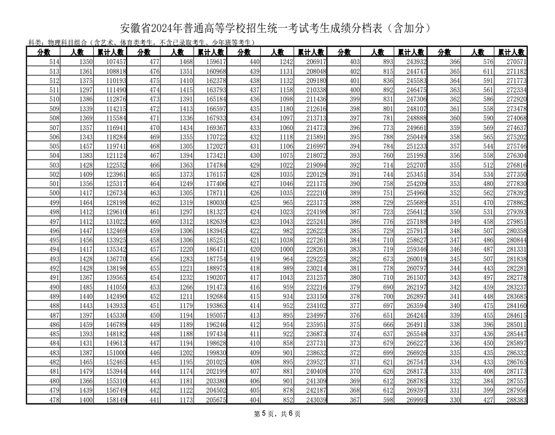 2024安徽高考一分一段表公布 物理类位次排名 2024安徽高考一分一段表公布 物理类位次排名