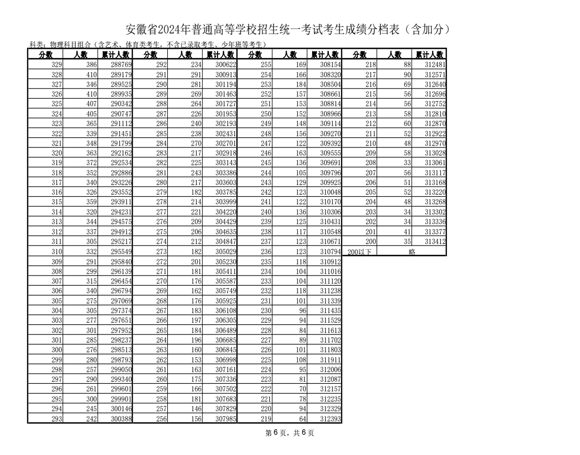 2024安徽高考一分一段表公布 物理类位次排名 2024安徽高考一分一段表公布 物理类位次排名