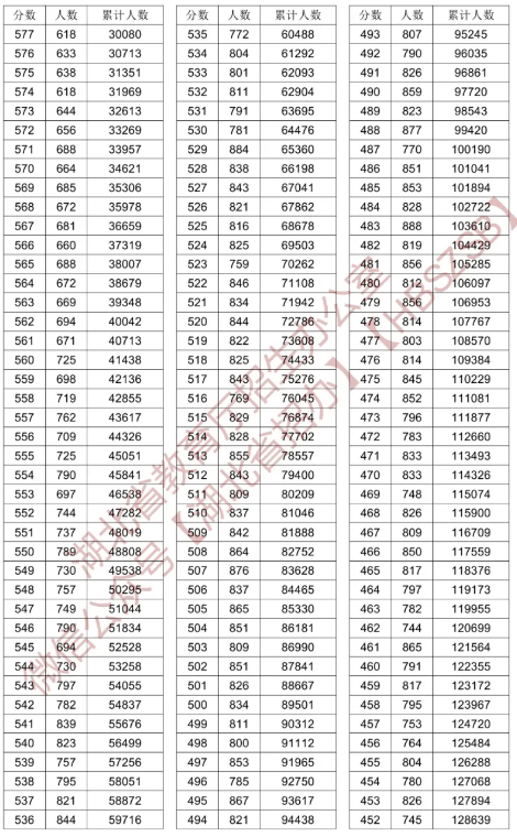 2024湖北高考一分一段表 2024湖北高考一分一段表