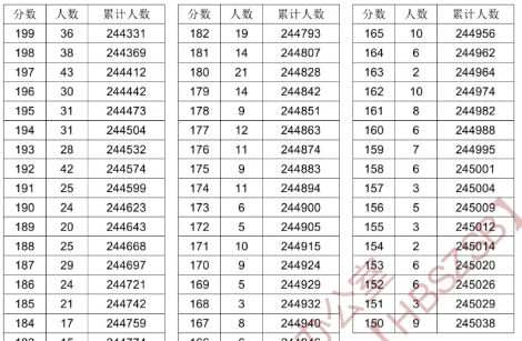 2024湖北高考一分一段表 2024湖北高考一分一段表