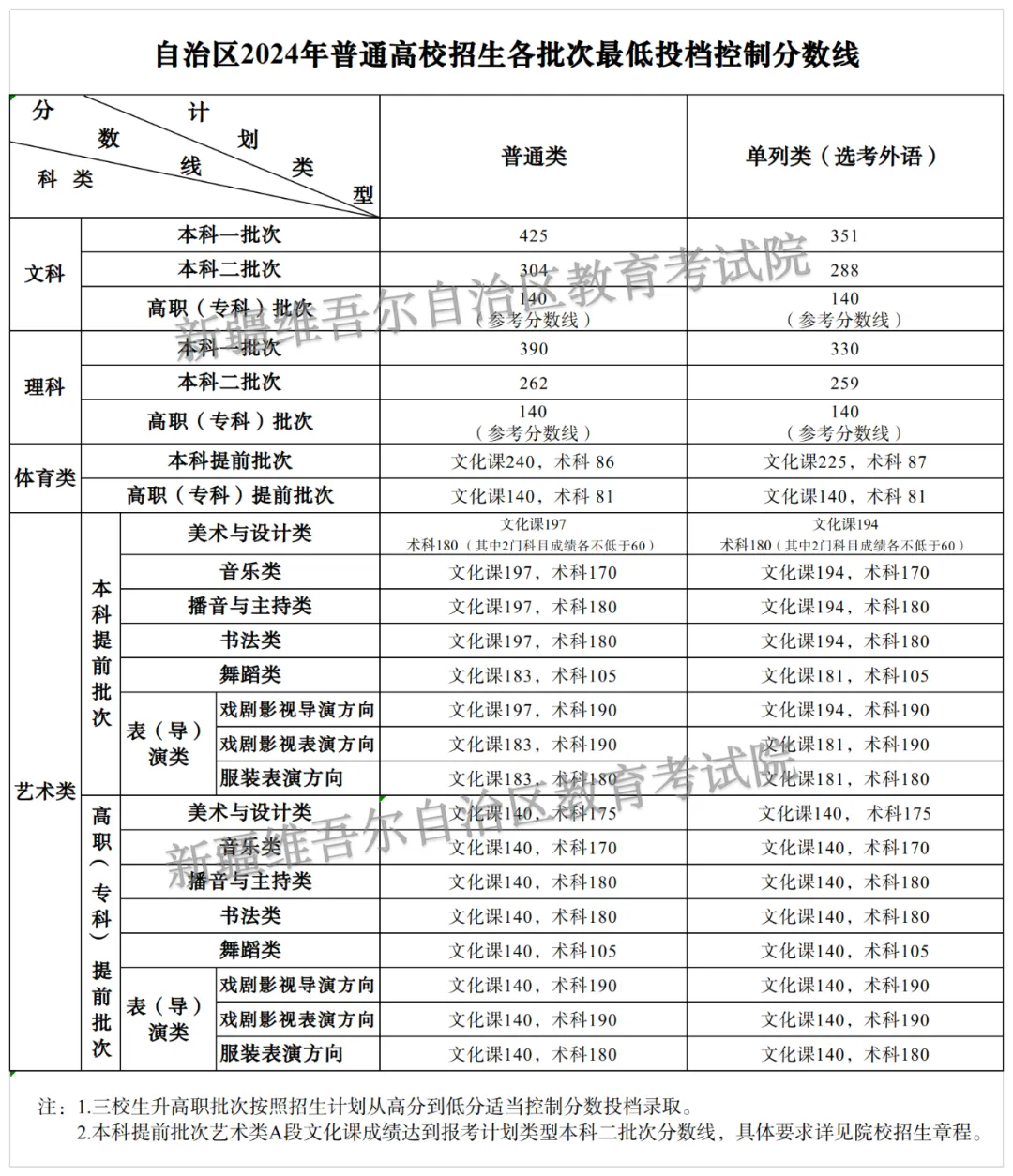 2024年新疆高考艺术类分数线确定 最低录取线是多少 2024年新疆高考艺术类分数线确定 最低录取线是多少