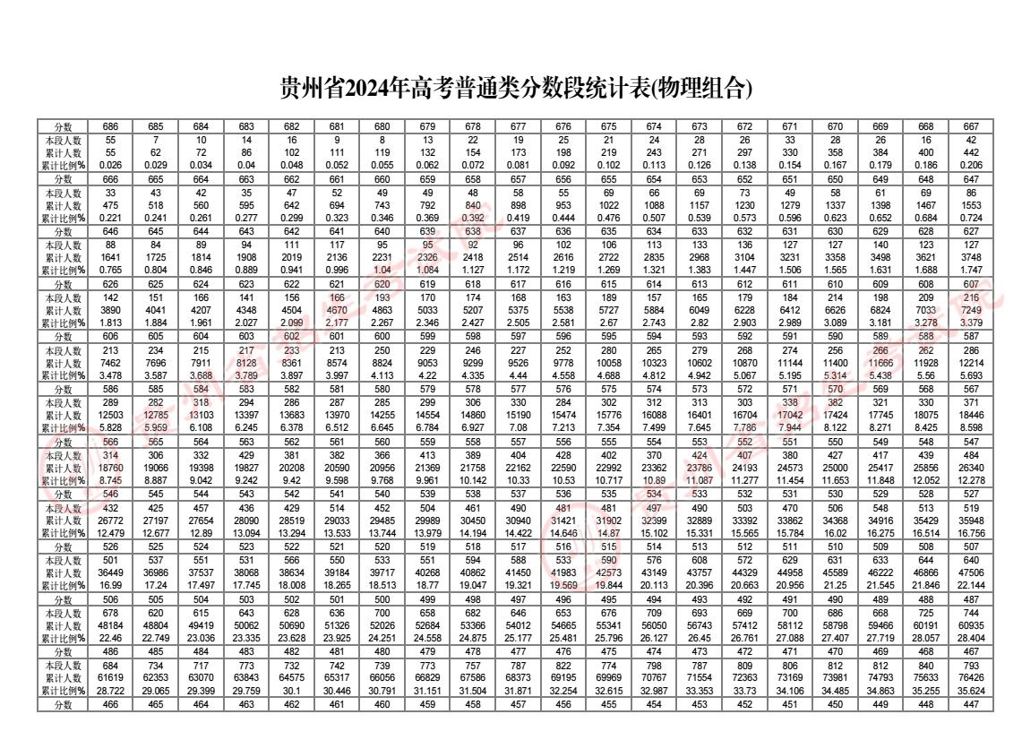 2024贵州高考物理类一分一段表 成绩位次排名 2024贵州高考物理类一分一段表 成绩位次排名
