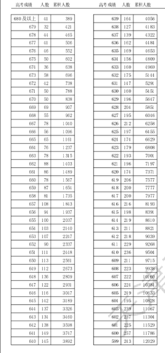 2024天津高考一分一段表公布 位次排名汇总【综合】 2024天津高考一分一段表公布 位次排名汇总【综合】