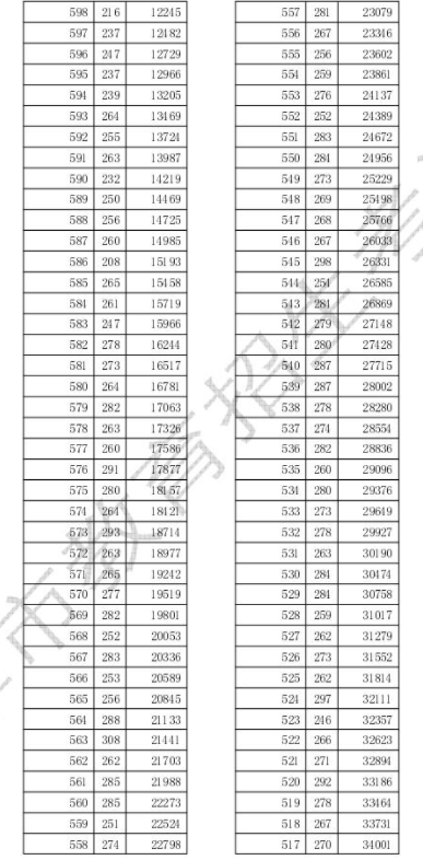 2024天津高考一分一段表公布 位次排名汇总【综合】 2024天津高考一分一段表公布 位次排名汇总【综合】