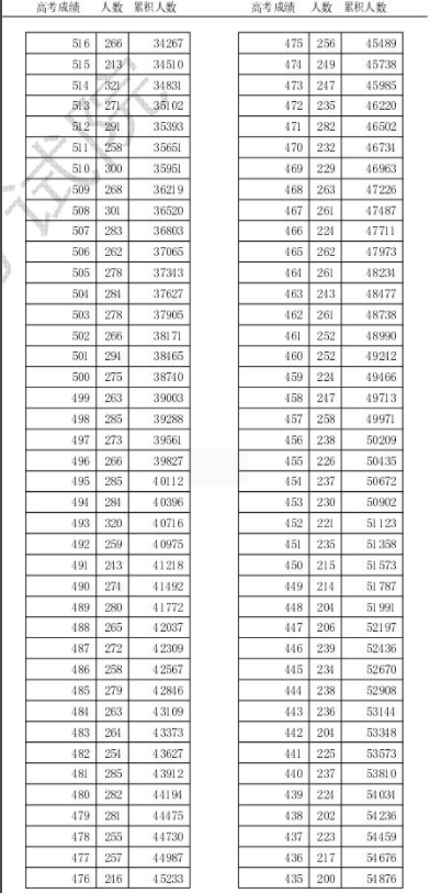 2024天津高考一分一段表公布 位次排名汇总【综合】 2024天津高考一分一段表公布 位次排名汇总【综合】